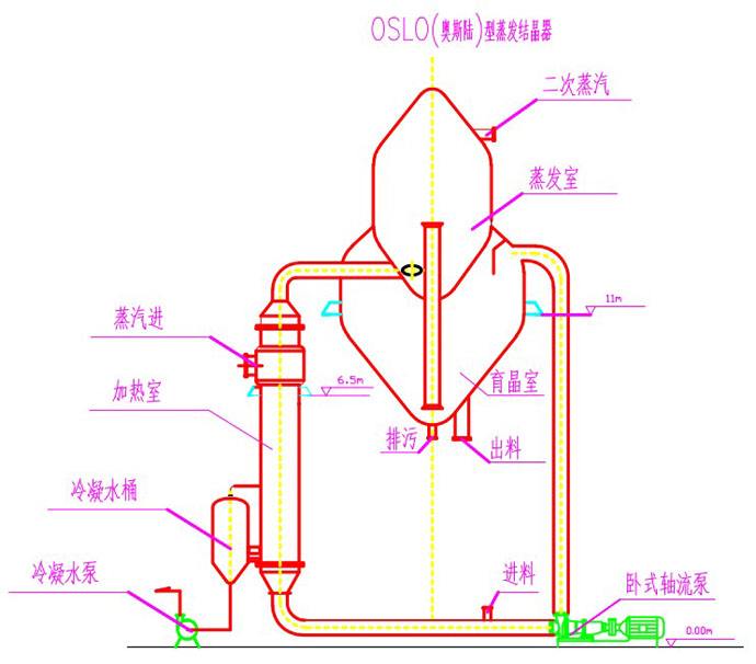 煙臺大興重工蒸發器的機構有哪幾種